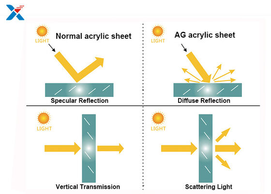 ISO FCC Çizilmeye Dayanıklı Akrilik Levha Dizüstü Bilgisayar Ekranı